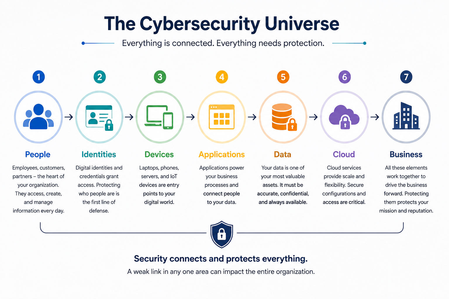 The Cybersecurity Universe — People, Identities, Devices, Applications, Data, Cloud, Business