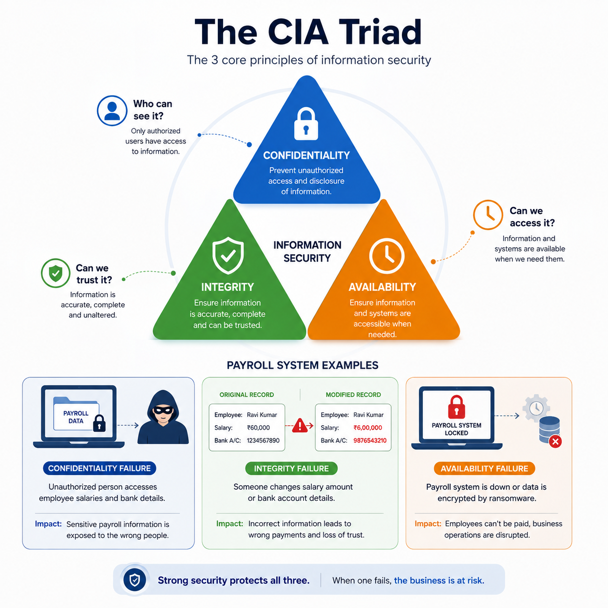 The CIA Triad — Confidentiality, Integrity, Availability