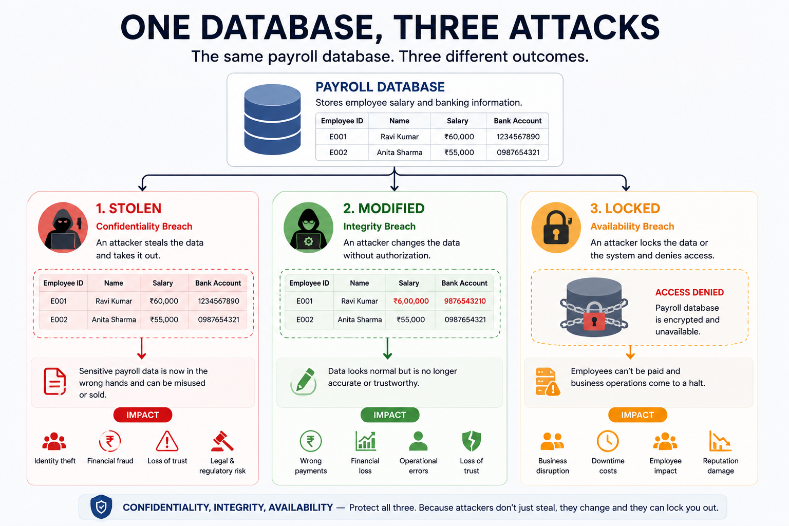 One database, three attacks — stolen, modified, locked
