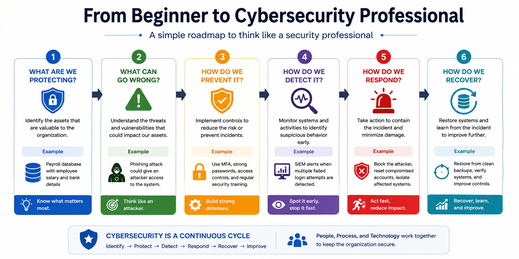 From Beginner to Cybersecurity Professional — a six-step roadmap